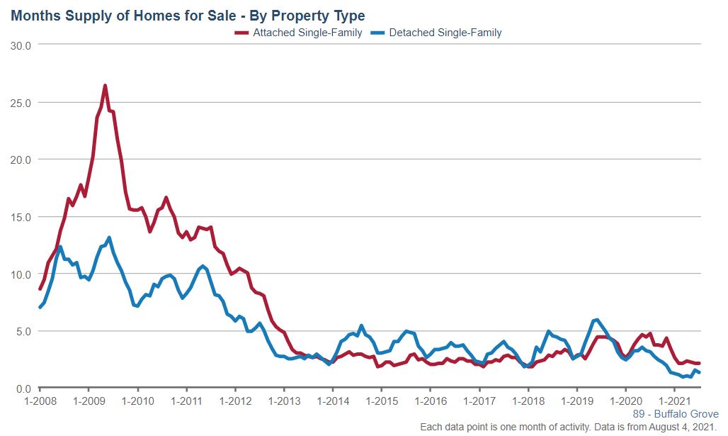 Buffalo Grove Real Estate Market Conditions - July 2021 Buffalo Grove Real Estate Market Conditions - July 2021