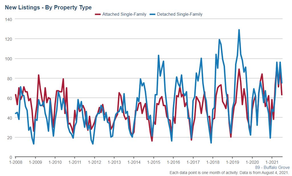 Buffalo Grove Real Estate Market Conditions - July 2021 Buffalo Grove Real Estate Market Conditions - July 2021