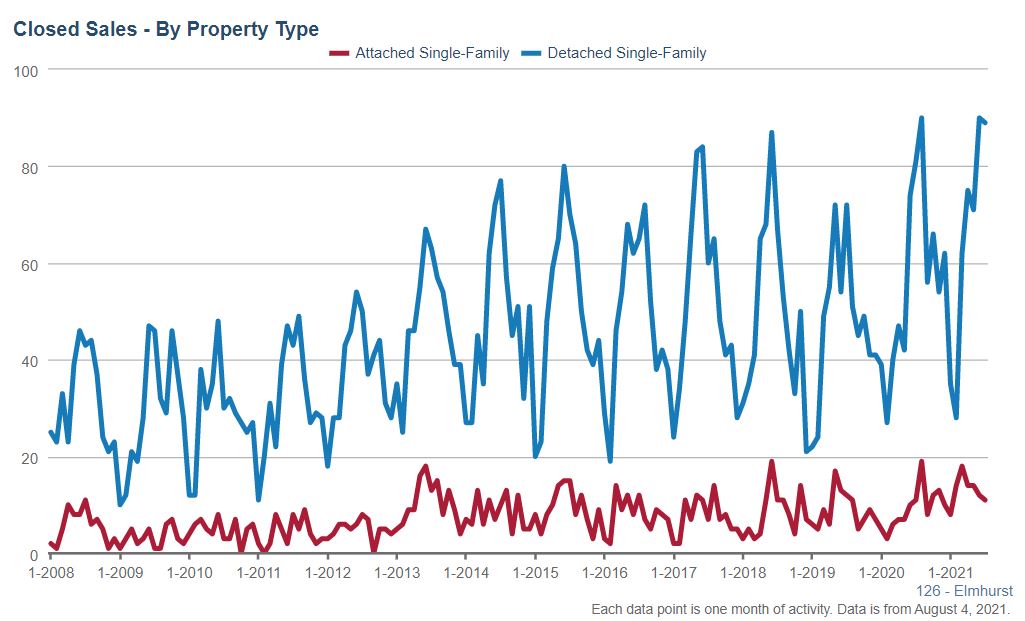 Elmhurst Real Estate Market Conditions - July 2021 Elmhurst Real Estate Market Conditions - July 2021