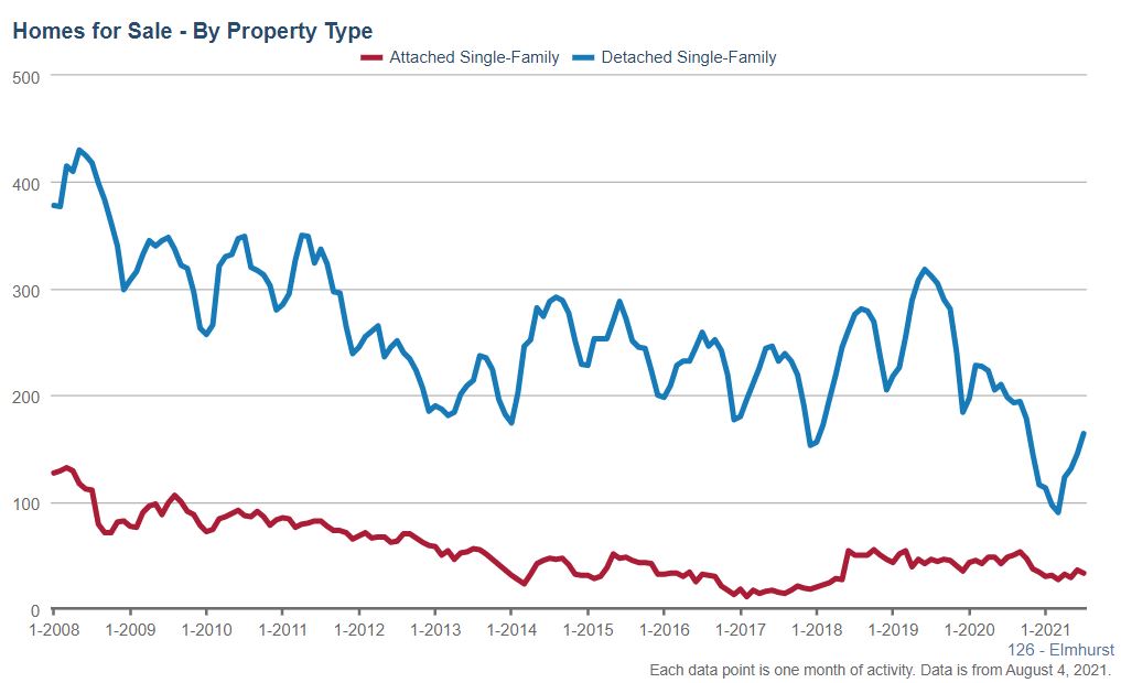 Elmhurst Real Estate Market Conditions - July 2021 Elmhurst Real Estate Market Conditions - July 2021