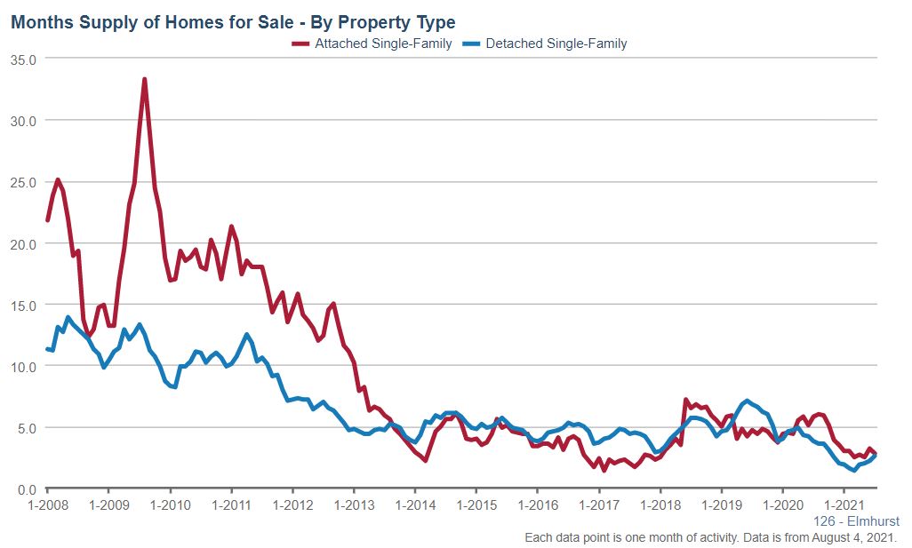 Elmhurst Real Estate Market Conditions - July 2021 Elmhurst Real Estate Market Conditions - July 2021