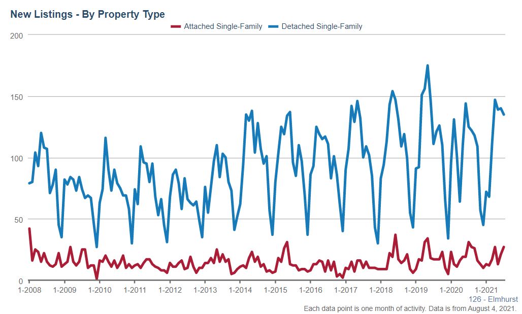 Elmhurst Real Estate Market Conditions - July 2021 Elmhurst Real Estate Market Conditions - July 2021