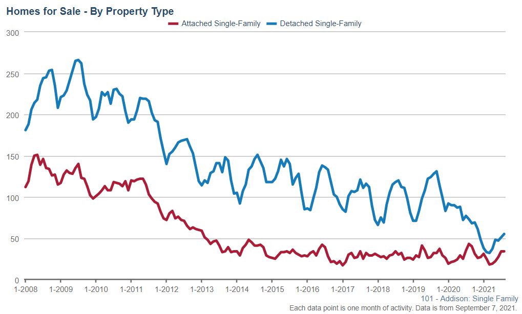 Addison Real Estate Market Conditions - August 2021 Addison Real Estate Market Conditions - August 2021