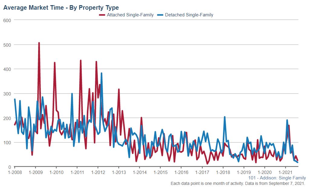 Addison Real Estate Market Conditions - August 2021 Addison Real Estate Market Conditions - August 2021