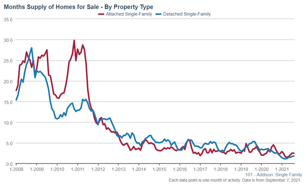 Addison Real Estate Market Conditions - August 2021 Addison Real Estate Market Conditions - August 2021