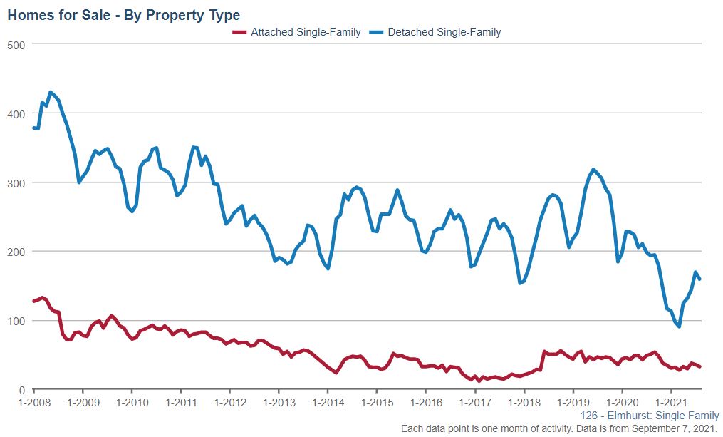 Elmhurst Real Estate Market Conditions - August 2021 Elmhurst Real Estate Market Conditions - August 2021