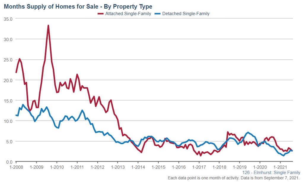 Elmhurst Real Estate Market Conditions - August 2021 Elmhurst Real Estate Market Conditions - August 2021