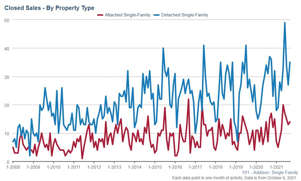 Addison Real Estate Market Conditions - September 2021 Addison Real Estate Market Conditions - September 2021