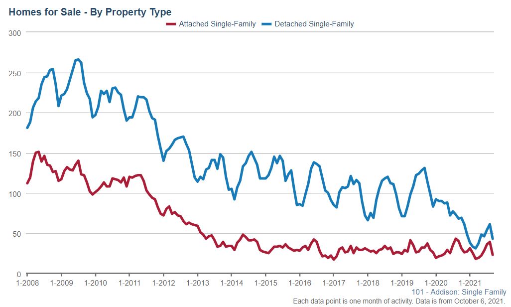 Addison Real Estate Market Conditions - September 2021 Addison Real Estate Market Conditions - September 2021