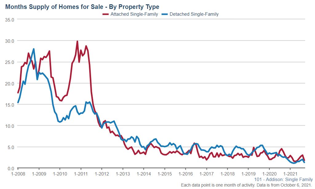 Addison Real Estate Market Conditions - September 2021 Addison Real Estate Market Conditions - September 2021