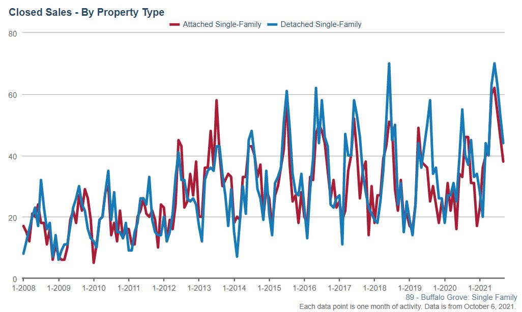 Buffalo Grove Real Estate Market Conditions - September 2021 Buffalo Grove Real Estate Market Conditions - September 2021
