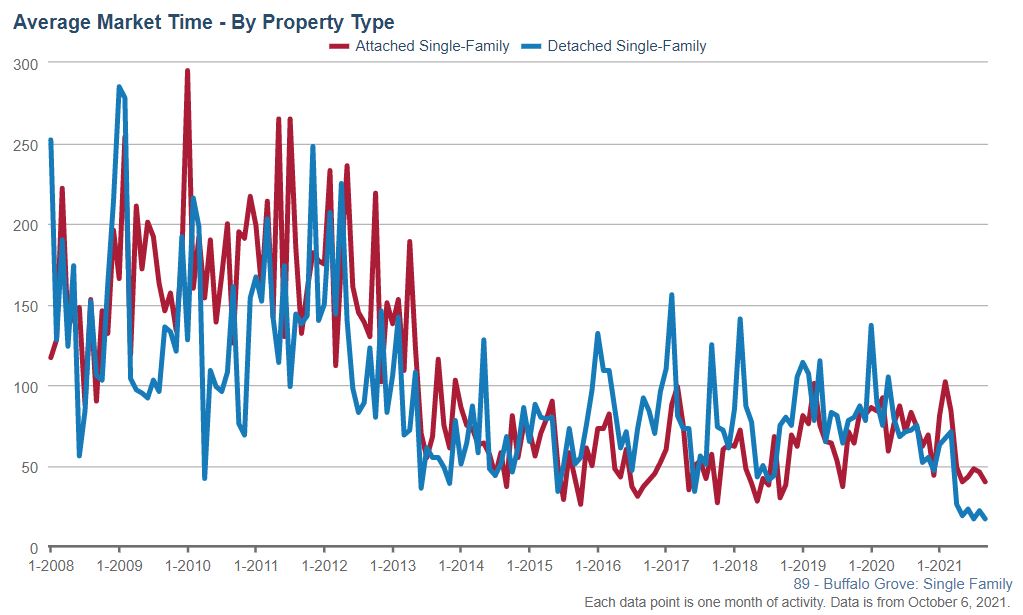 Buffalo Grove Real Estate Market Conditions - September 2021 Buffalo Grove Real Estate Market Conditions - September 2021