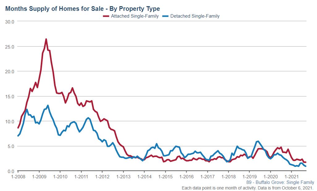 Buffalo Grove Real Estate Market Conditions - September 2021 Buffalo Grove Real Estate Market Conditions - September 2021