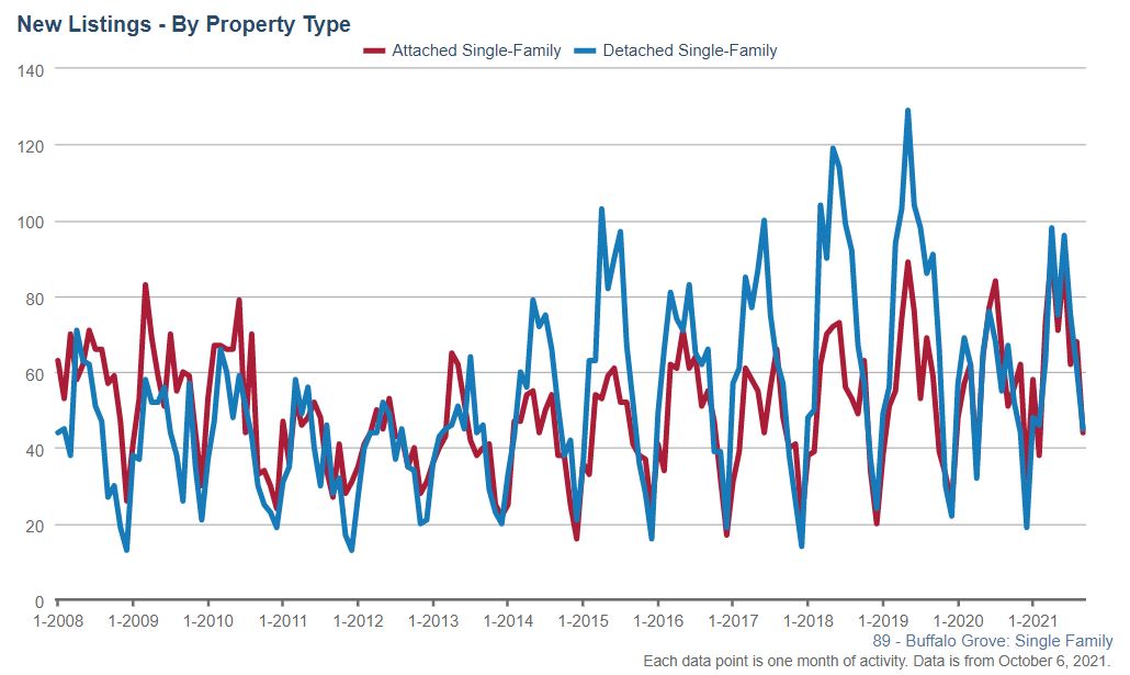 Buffalo Grove Real Estate Market Conditions - September 2021 Buffalo Grove Real Estate Market Conditions - September 2021