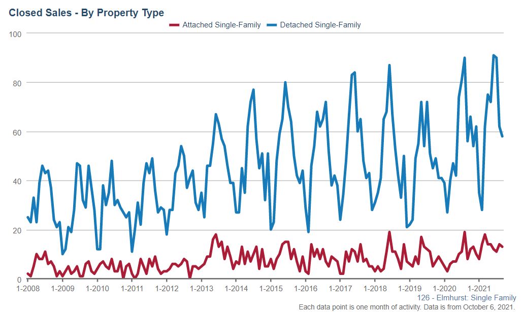 Elmhurst Real Estate Market Conditions - September 2021 Elmhurst Real Estate Market Conditions - September 2021