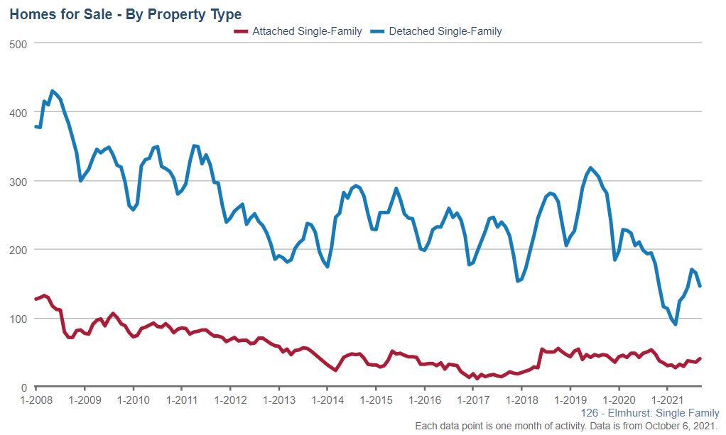 Elmhurst Real Estate Market Conditions - September 2021 Elmhurst Real Estate Market Conditions - September 2021