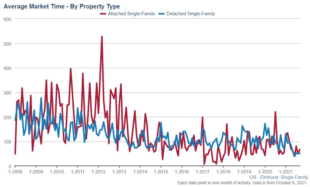 Elmhurst Real Estate Market Conditions - September 2021 Elmhurst Real Estate Market Conditions - September 2021
