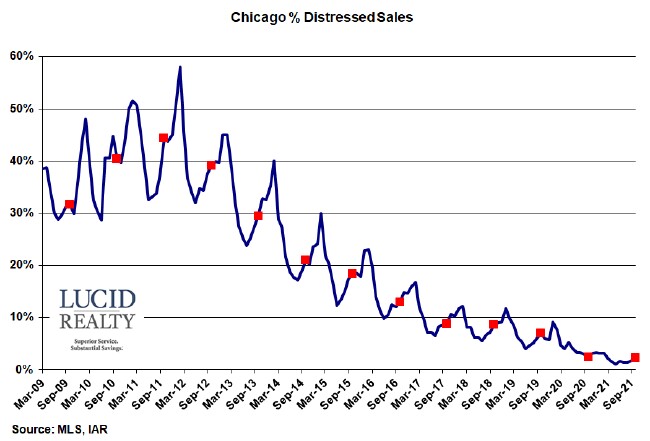Chicago Distressed Home Sales Chicago Distressed Home Sales