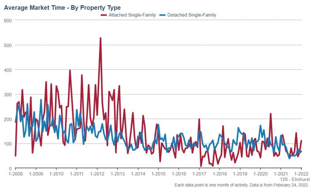 Willowbrook Real Estate Market 2 elmhurst real estate market time jan 22