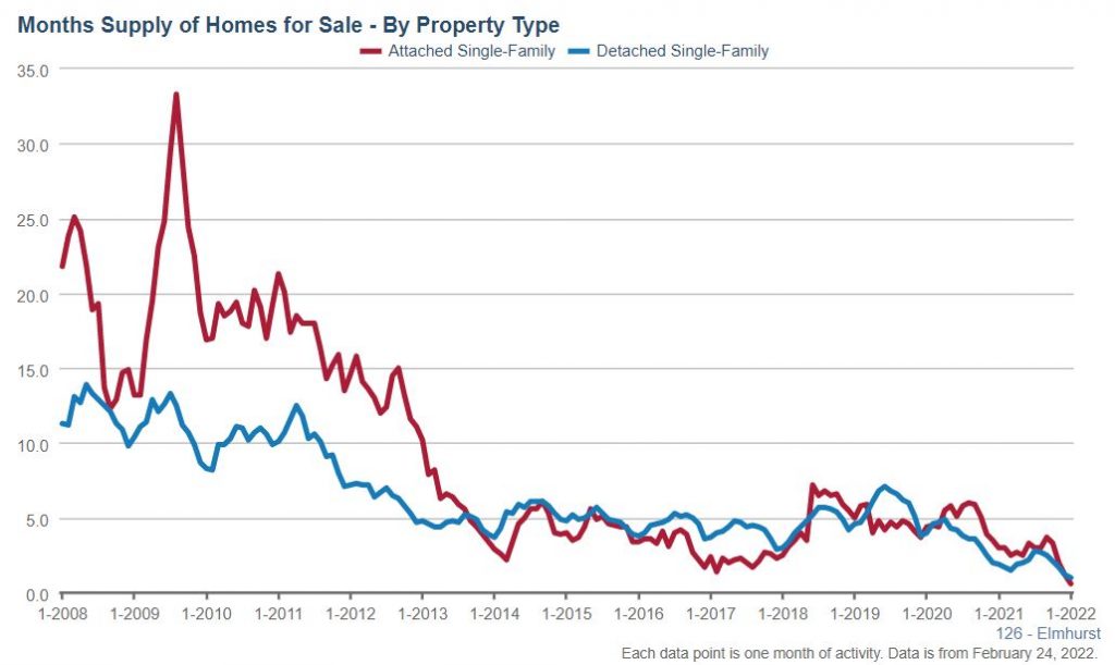 Willowbrook Real Estate Market 3 elmhurst real estate months supply jan 22