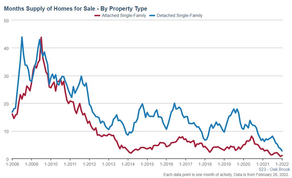Oak Brook Real Estate Market 19 oak brook real estate months supply