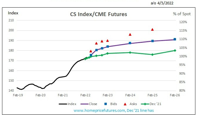 Chicago home price futures Chicago home price futures