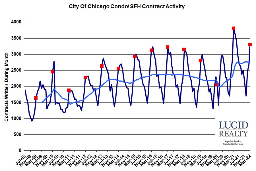 Chicago home sale contract activity Chicago home sale contract activity