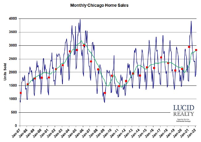 Chicago monthly home sales Chicago monthly home sales