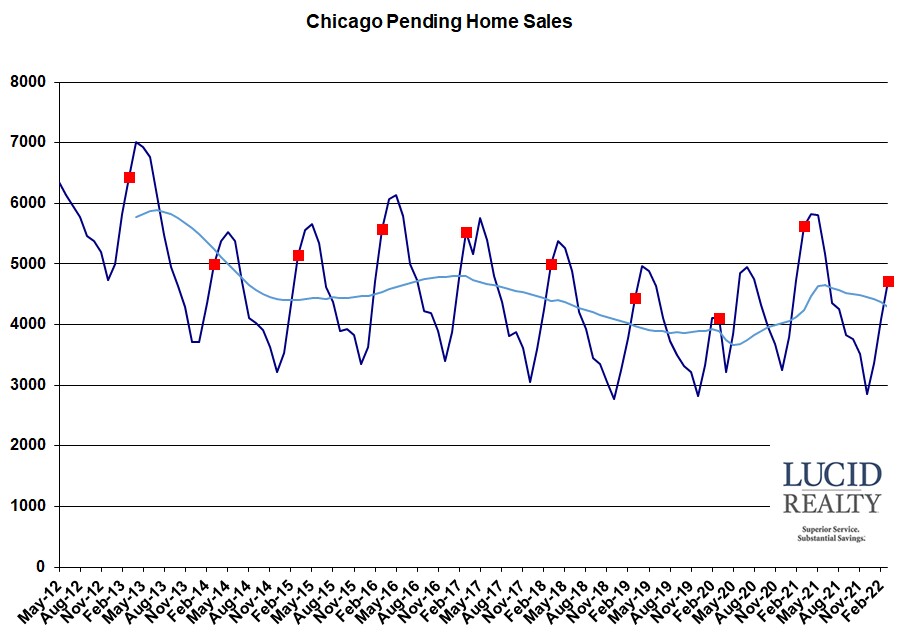 Chicago pending home sales Chicago pending home sales