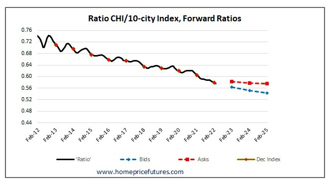 Relative Chicago home price futures Relative Chicago home price futures