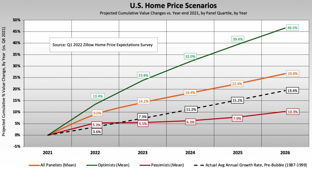 Home price forecast Home price forecast