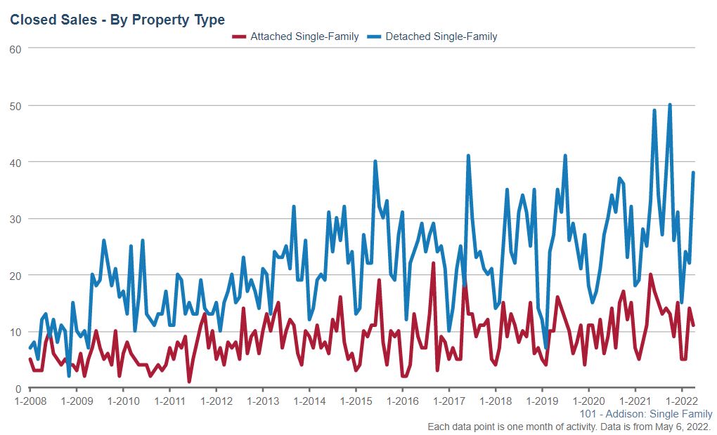 Addison Real Estate Market Conditions - April 2021 addison real estate closed sales apr 22