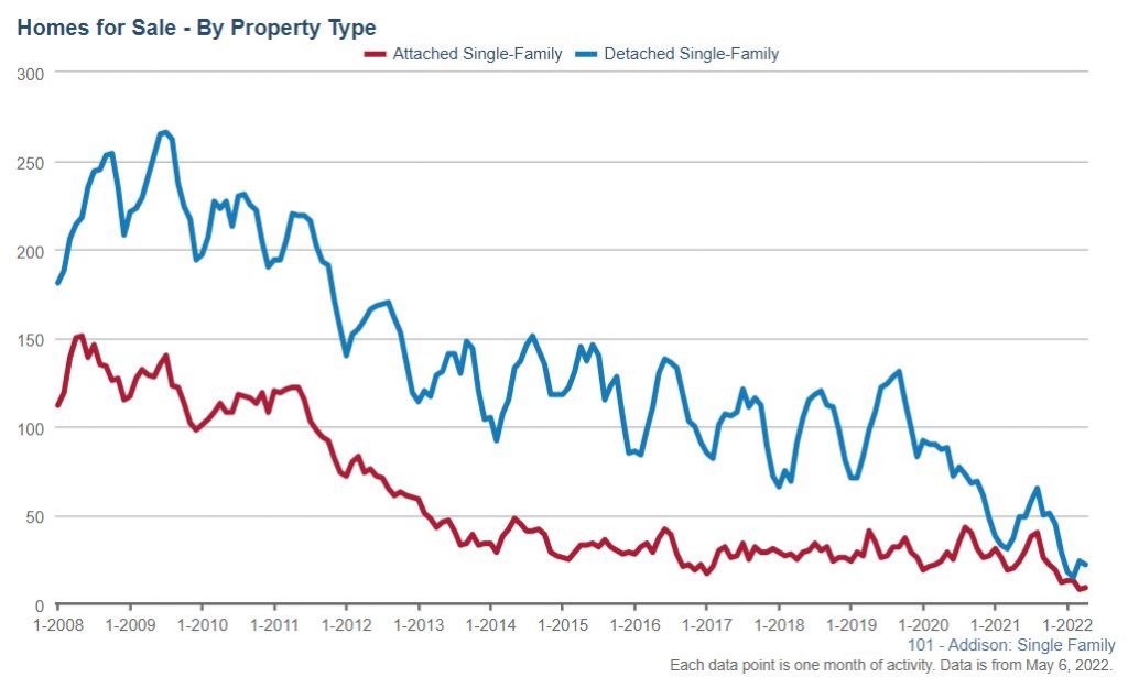 Addison Real Estate Market Conditions - April 2021 addison real estate homes for sale apr 22
