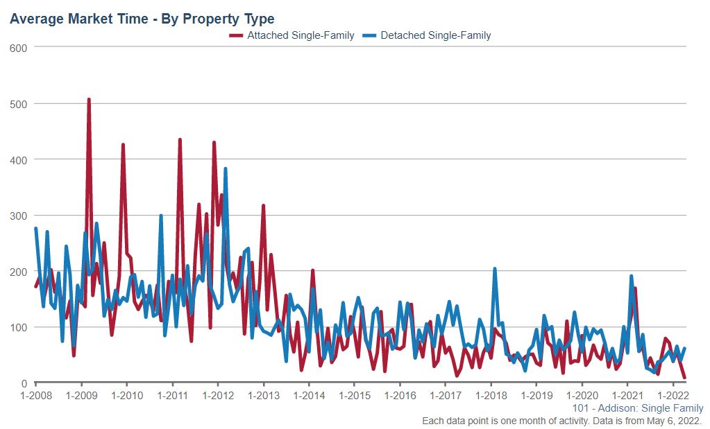 Addison Real Estate Market Conditions - April 2021 addison real estate market time apr 22