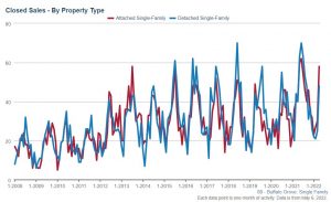 Buffalo Grove Real Estate Market Conditions - April 2022 3 buffalo grove real estate closed sales apr 22