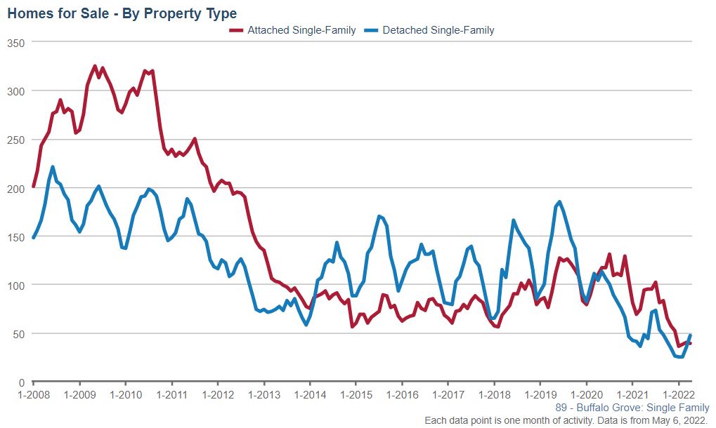 Buffalo Grove Real Estate Market Conditions - November 2021 buffalo grove real estate homes for sale apr 22