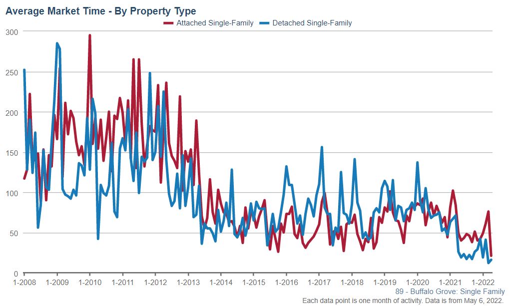 Buffalo Grove Real Estate Market Conditions - November 2021 buffalo grove real estate market time Apr 22