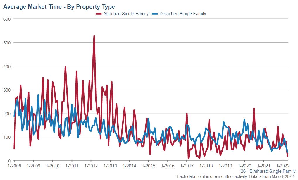 Elmhurst Real Estate Market Conditions - April 2021 elmhurst real estate market time apr 22