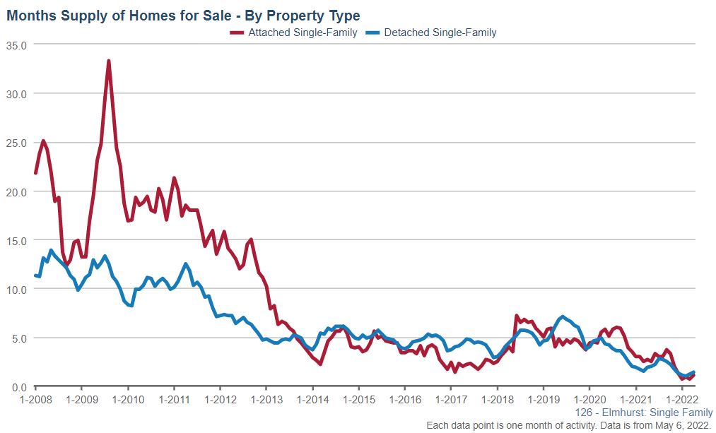 Elmhurst Real Estate Market Conditions - April 2021 elmhurst real estate month supply apr 22