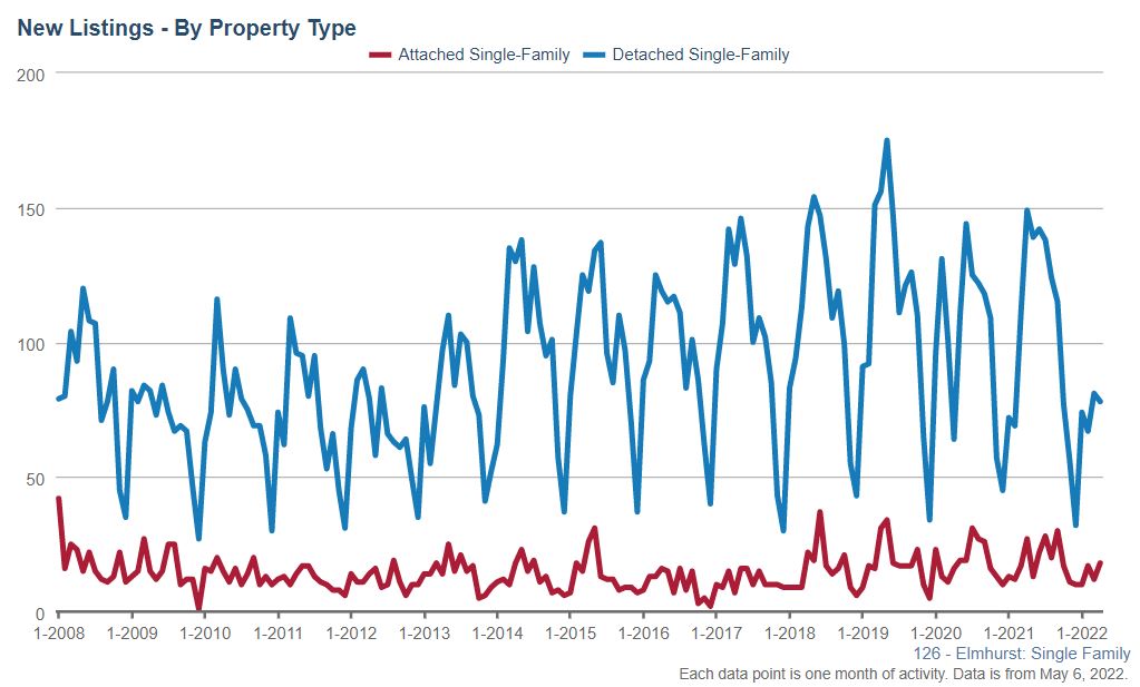 Elmhurst Real Estate Market Conditions - April 2021 elmhurst real estate new listings apr 22