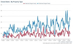 Addison Real Estate Market Conditions - May 2022 12 Addison Real Estate Market Conditions - May 2022