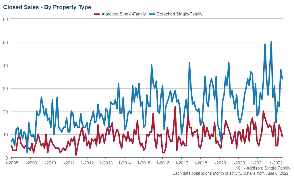 Addison Real Estate Market Conditions - May 2021 Addison Real Estate Market Conditions - May 2022