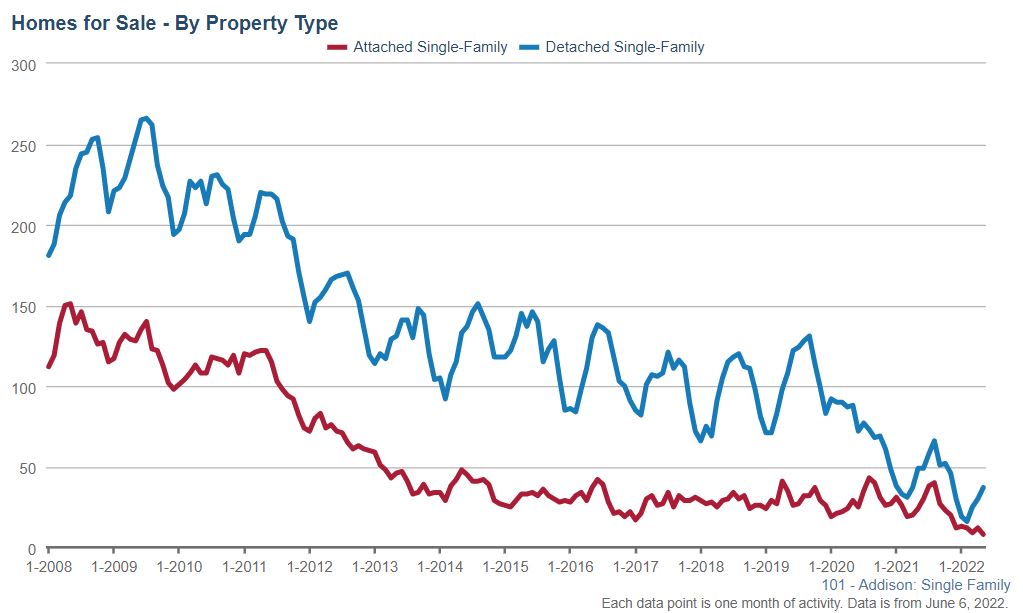 Addison Real Estate Market Conditions - May 2021 Addison Real Estate Market Conditions - May 2022
