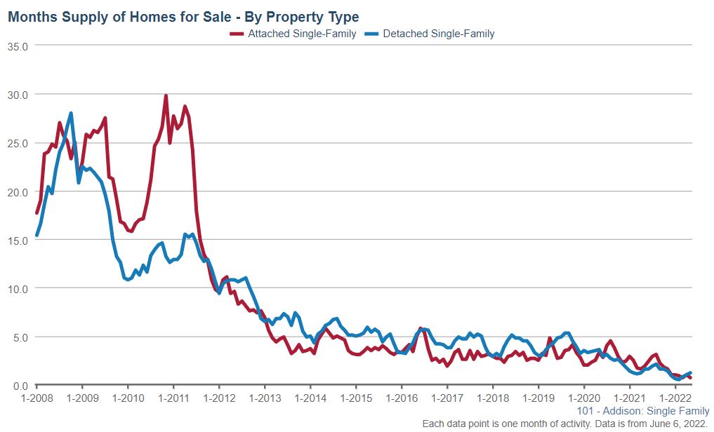 Addison Real Estate Market Conditions - May 2021 Addison Real Estate Market Conditions - May 2022