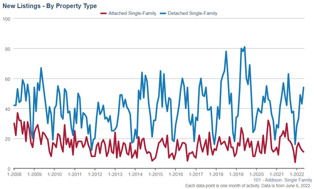 Addison Real Estate Market Conditions - May 2021 Addison Real Estate Market Conditions - May 2022