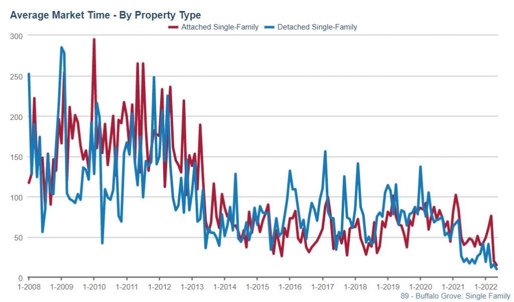 Buffalo Grove Real Estate Market Conditions - September 2021 Buffalo Grove Real Estate Market Conditions - May 2022