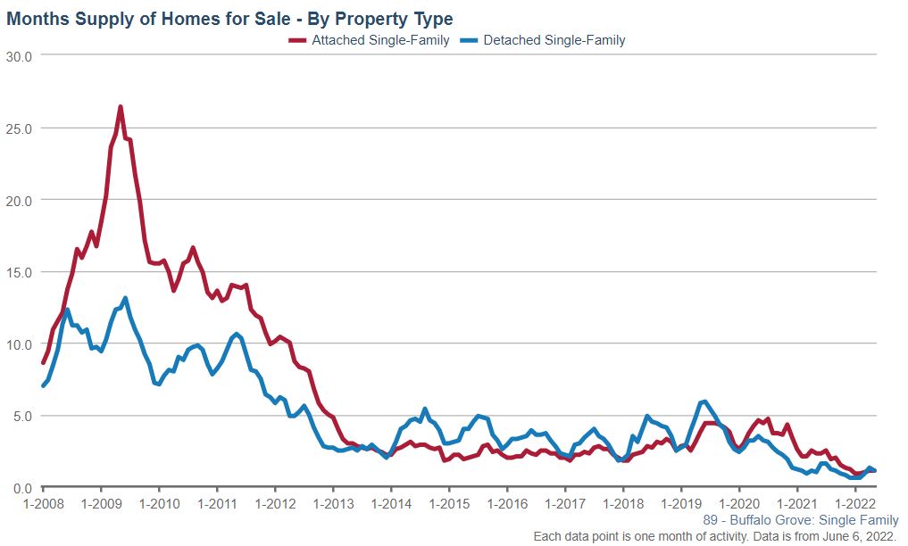 Buffalo Grove Real Estate Market Conditions - September 2021 Buffalo Grove Real Estate Market Conditions - May 2022