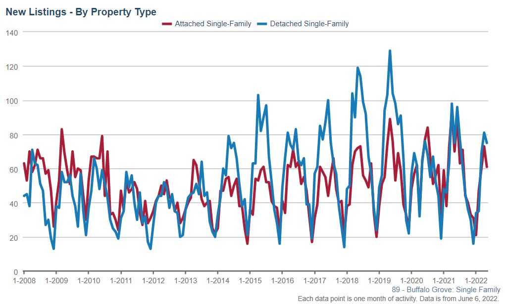 Buffalo Grove Real Estate Market Conditions - September 2021 Buffalo Grove Real Estate Market Conditions - May 2022