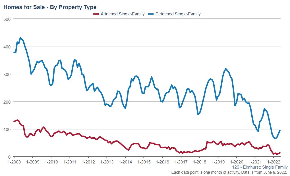 Elmhurst Real Estate Market Conditions - May 2021 Elmhurst Real Estate Market Conditions - May 2022
