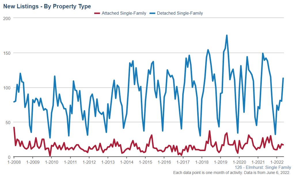 Elmhurst Real Estate Market Conditions - May 2022